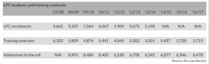 LPC students and training contracts