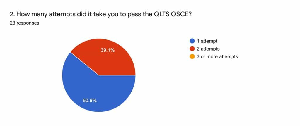 QLTS OSCE Attempts