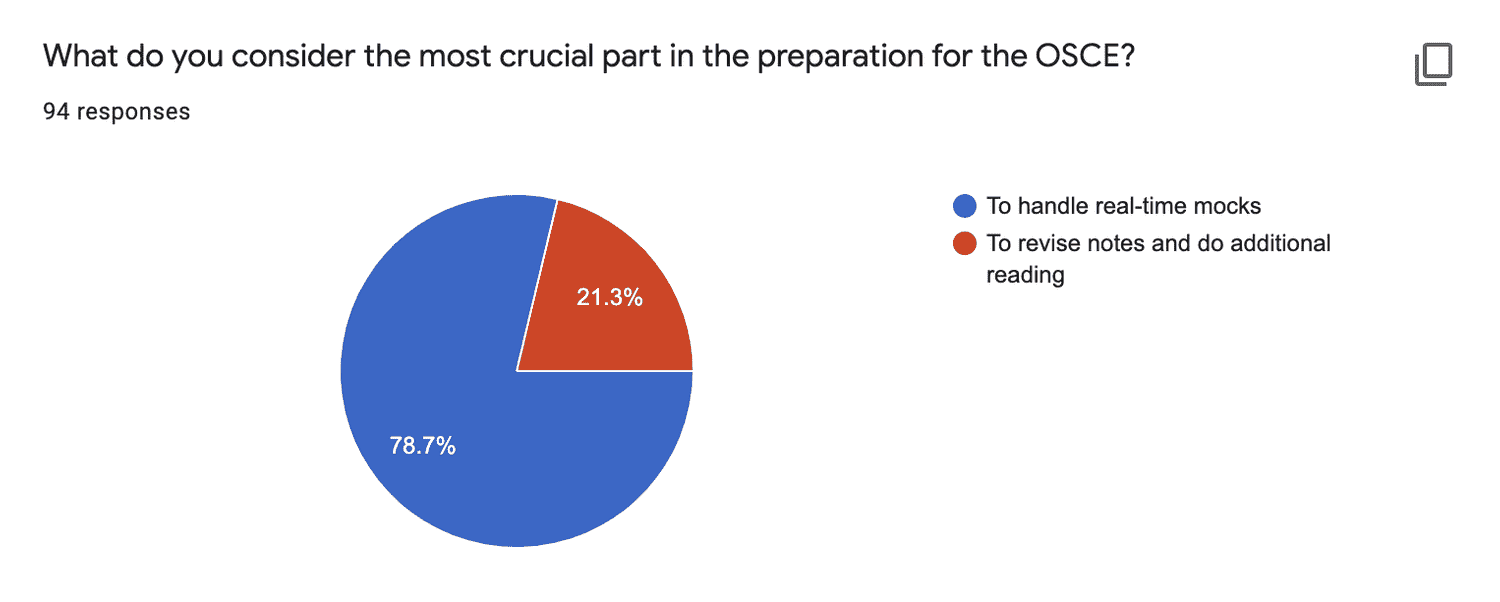 The Most Crucial Part in the Preparation for the OSCE