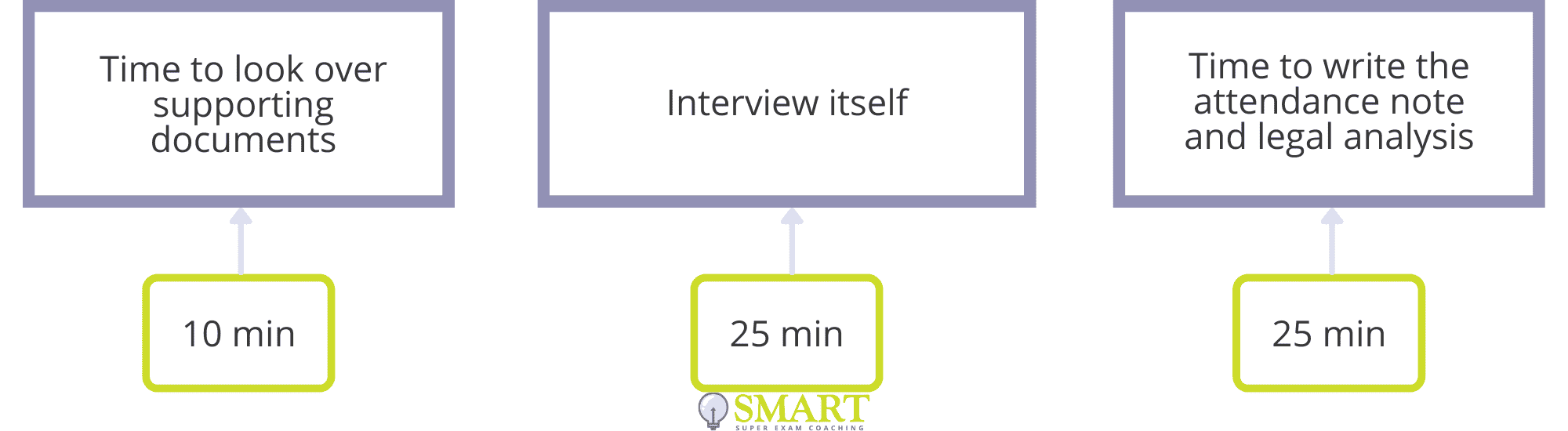 SQE Client Interview, Attendance Note, Legal Analysis Timing