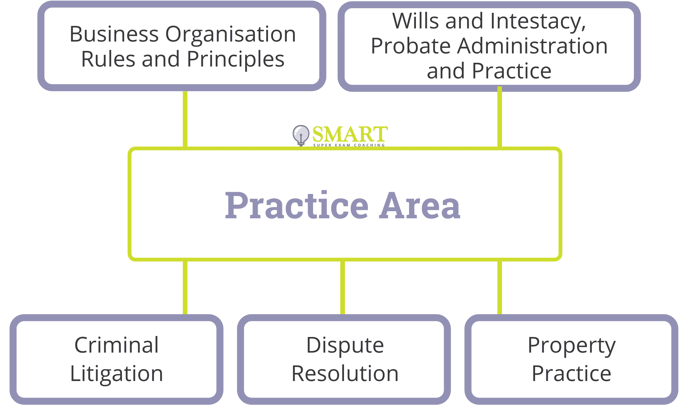 SQE Practice Areas