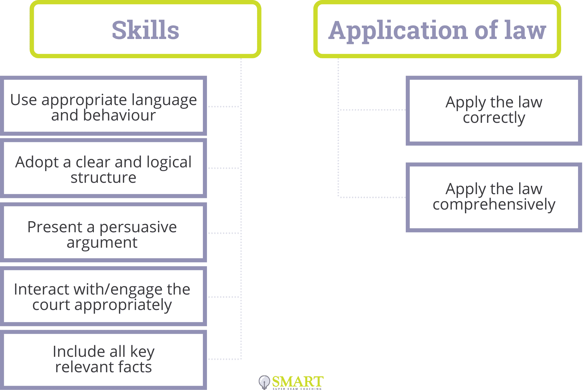 SQE2 Marking Criteria: Skills, Application of Law