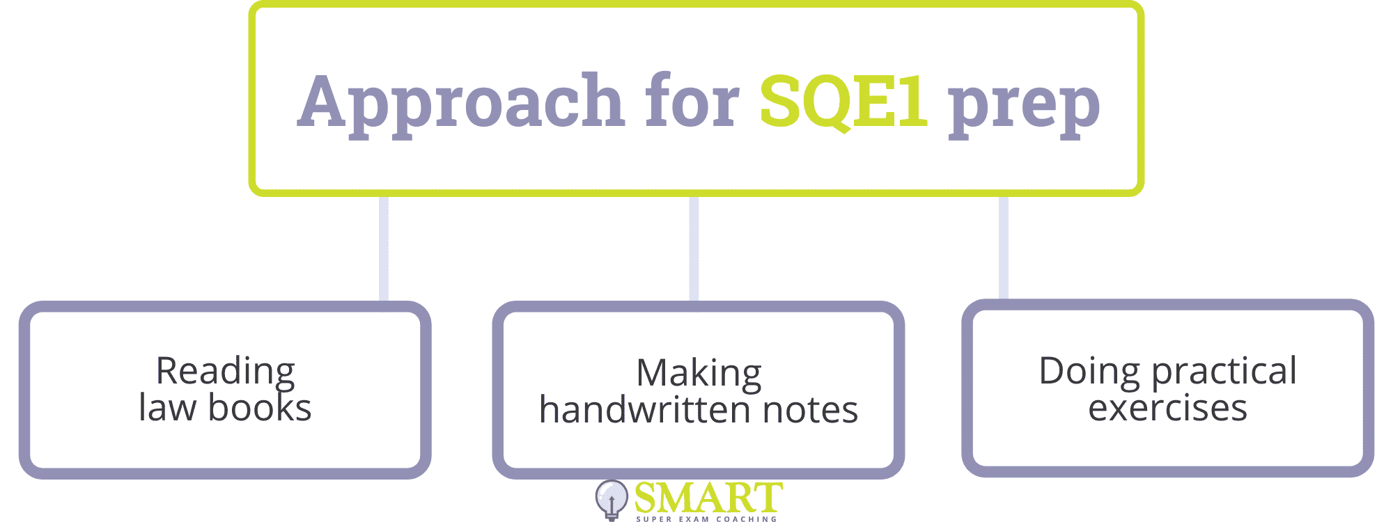 SQE 1 Prep Approach