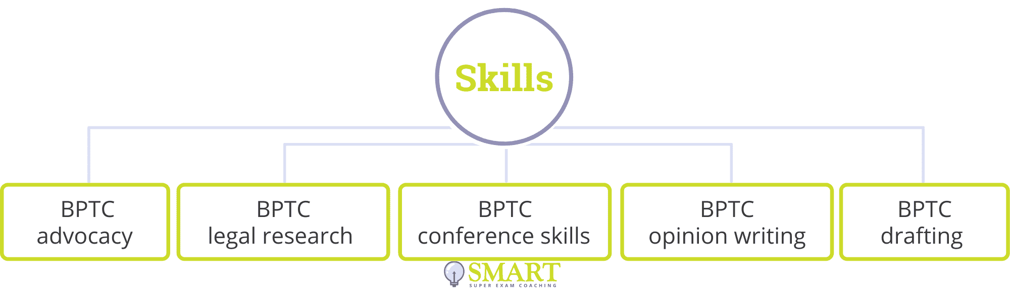BPTC Skills