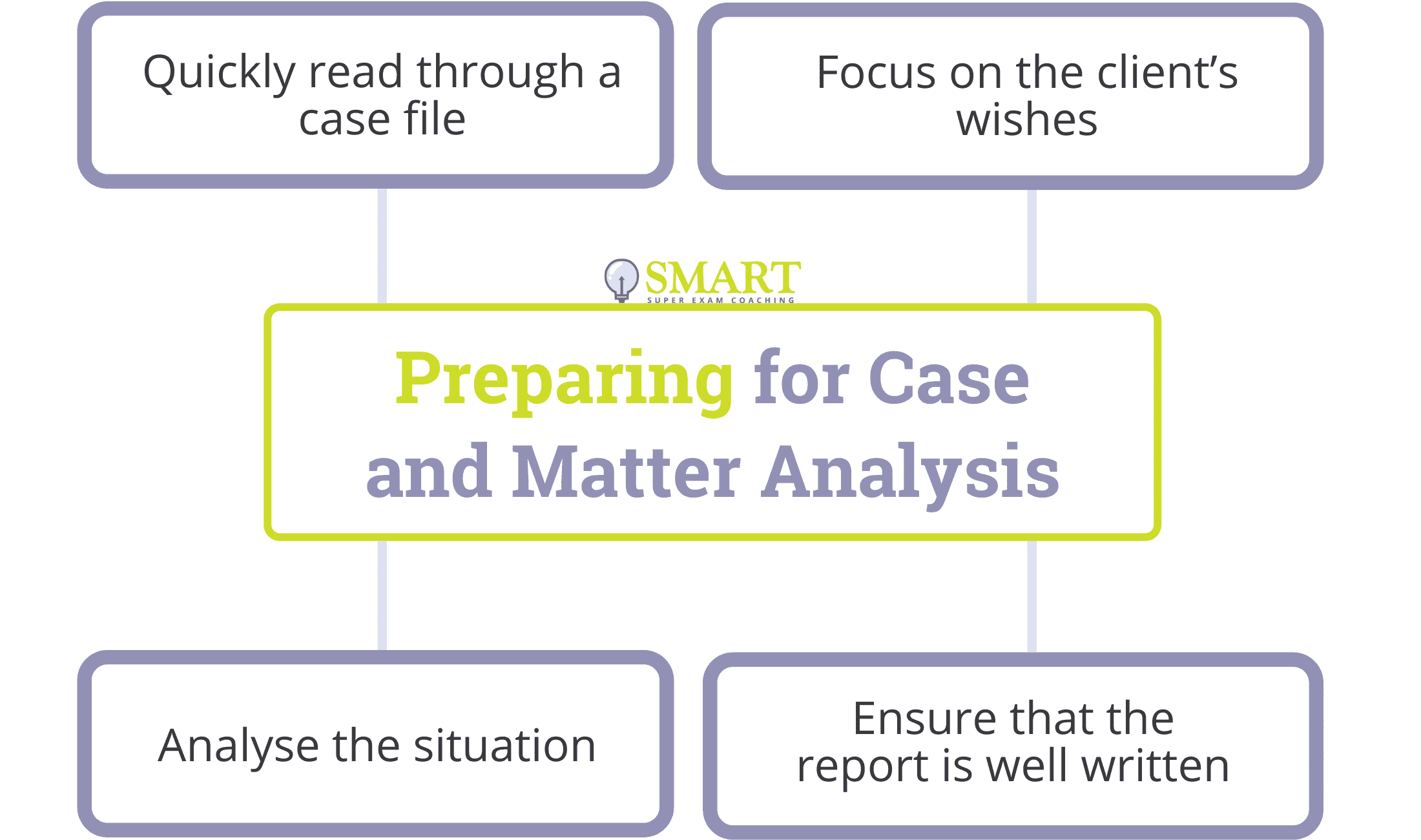Case and Matter Analysis Preparation