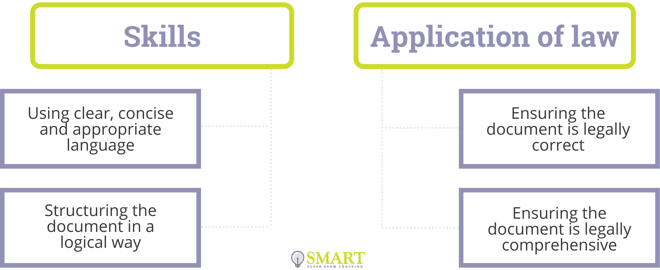 Drafting Skills, Application of Law