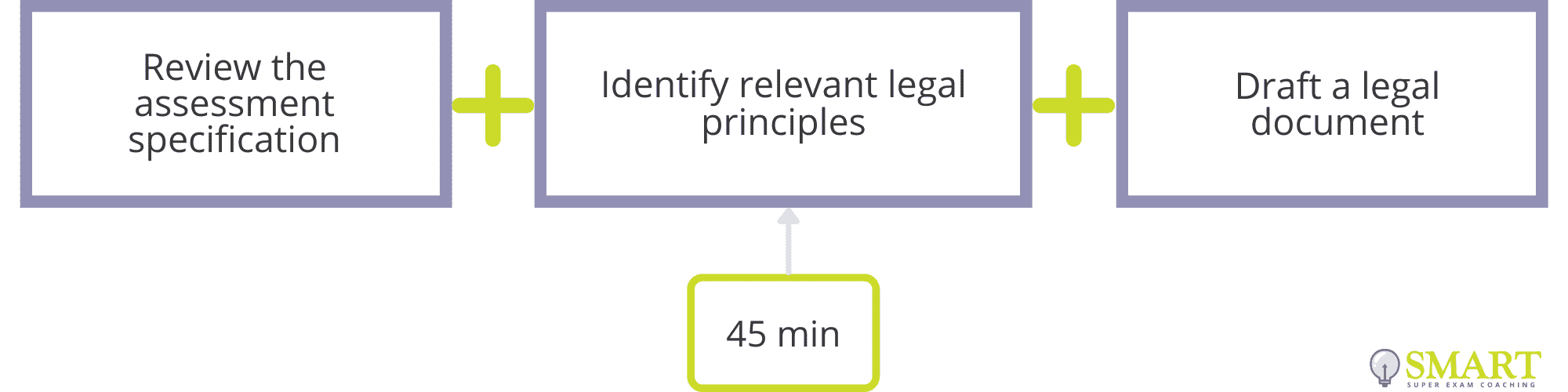 Legal Drafting Timing