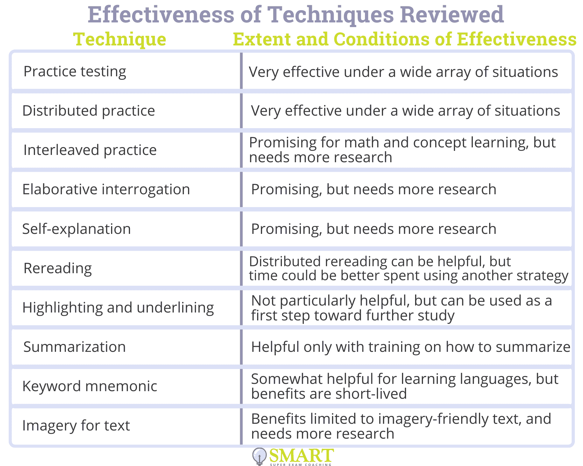 Practice Testing: Effectiveness of Techniques Reviewed