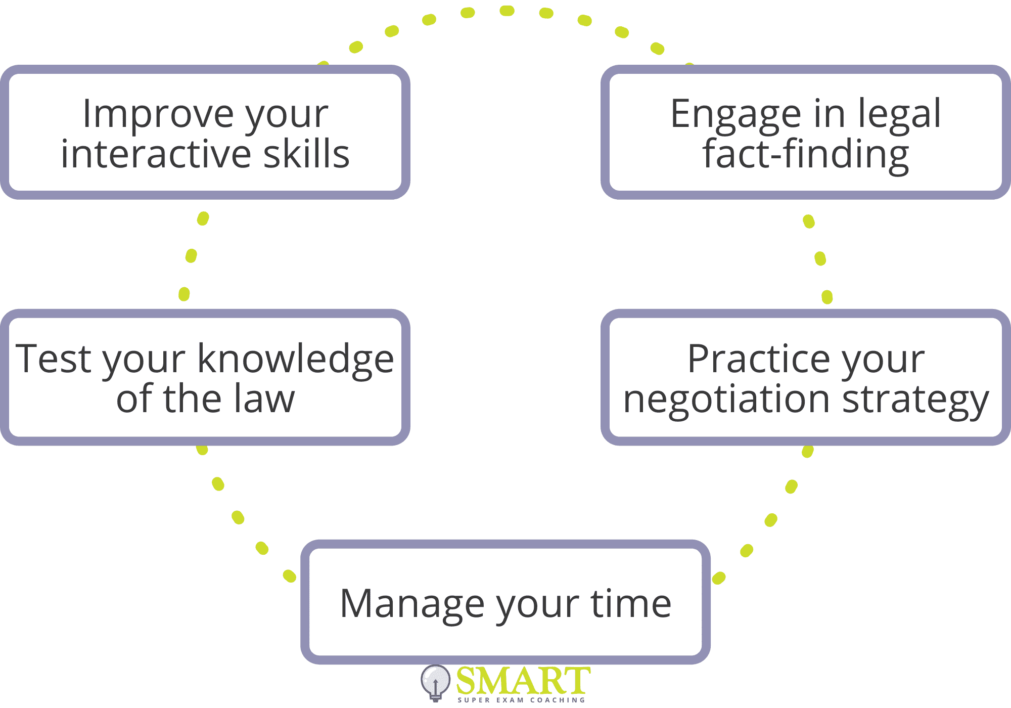 Effective Preparation Approach for SQE 2