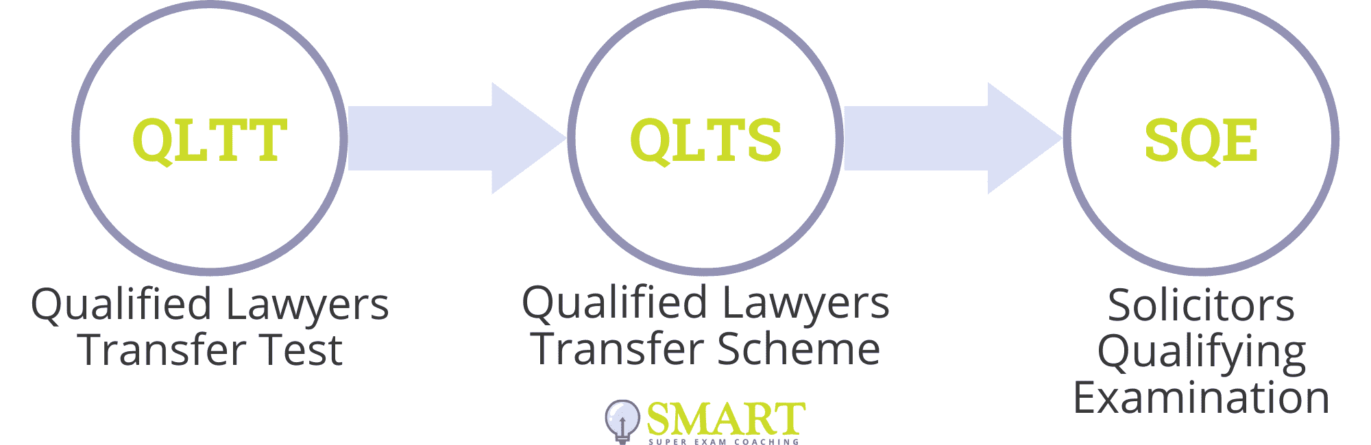 The Qualified Lawyers Transfer Scheme: QLTT, QLTS, SQE