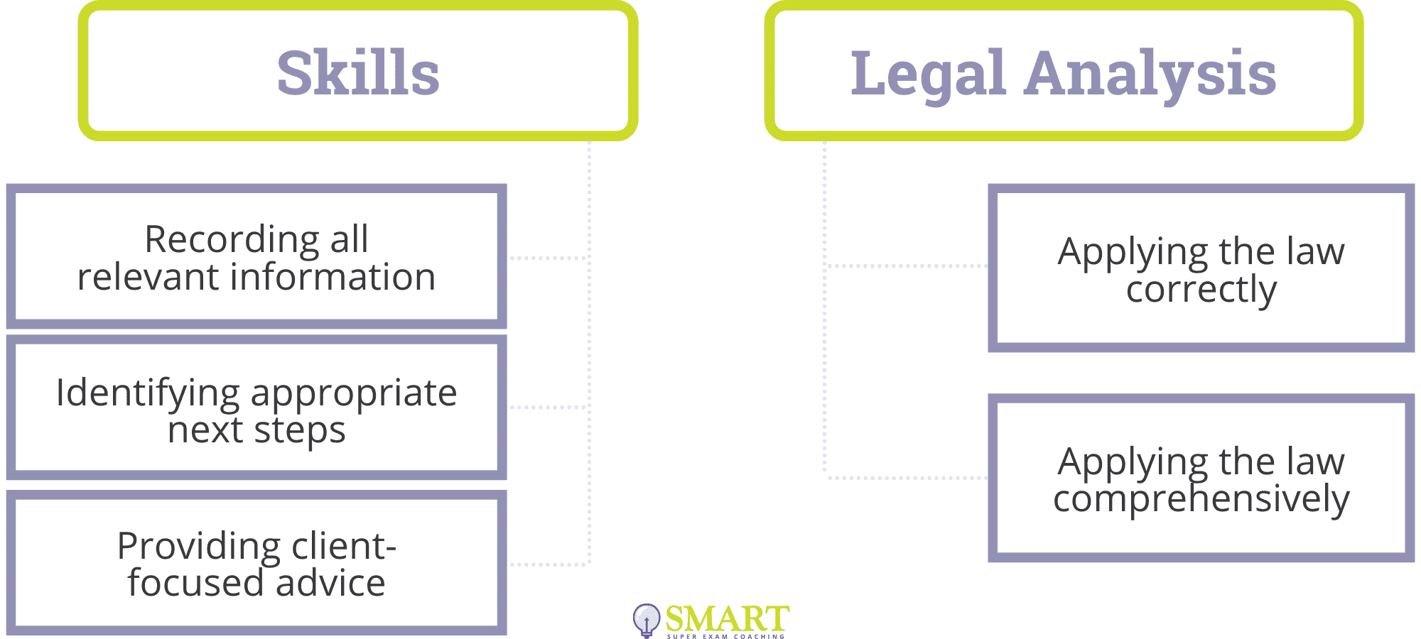 SQE Skills and SQE Legal Analysis