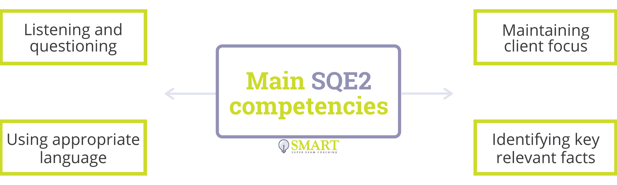 Main SQE2 Competencies