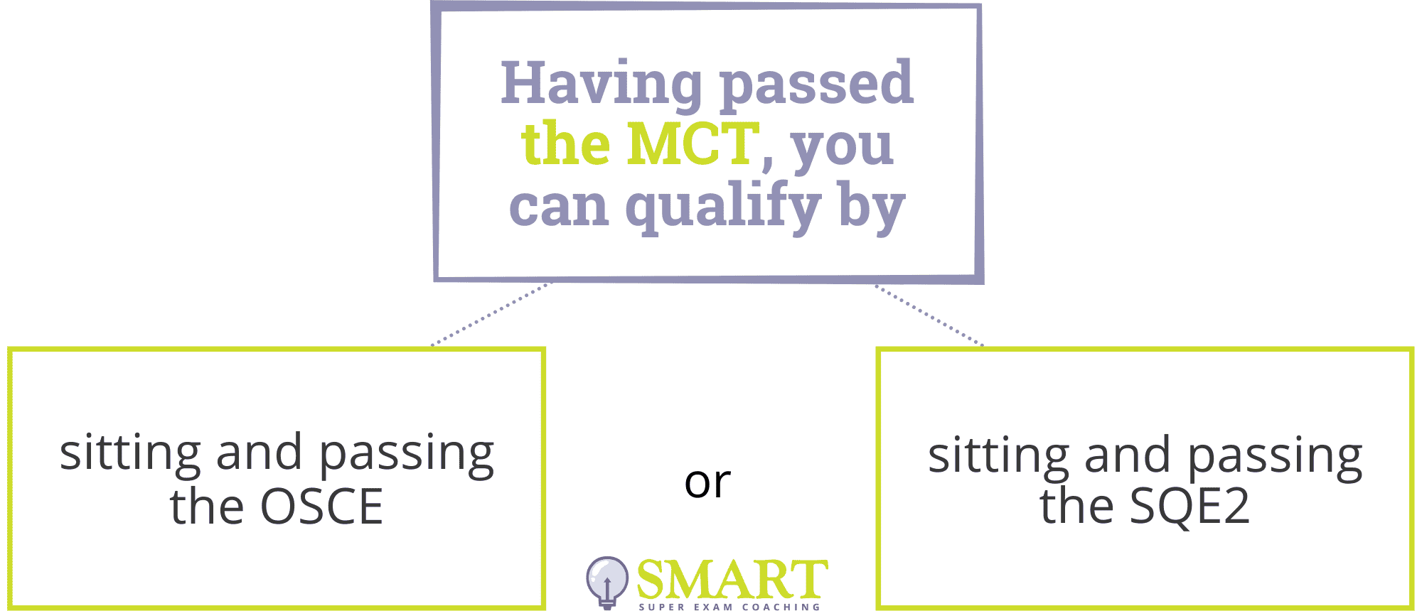 Qualification after passing the MCT
