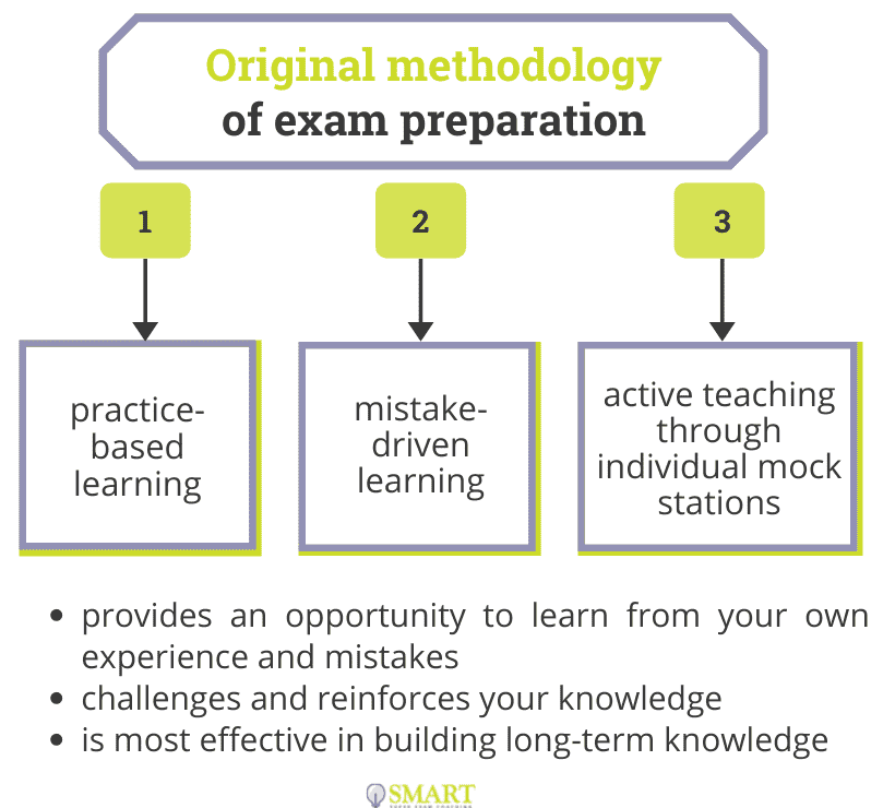 Our Original Methodology of Exam Preparation