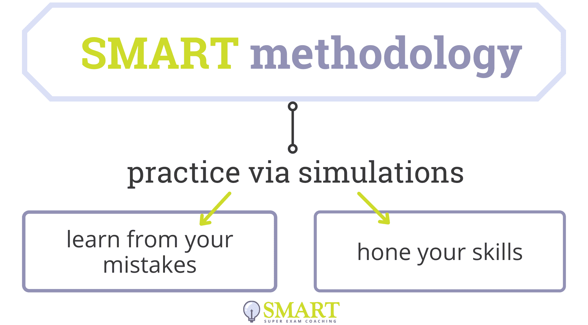 SQE preparation methodology