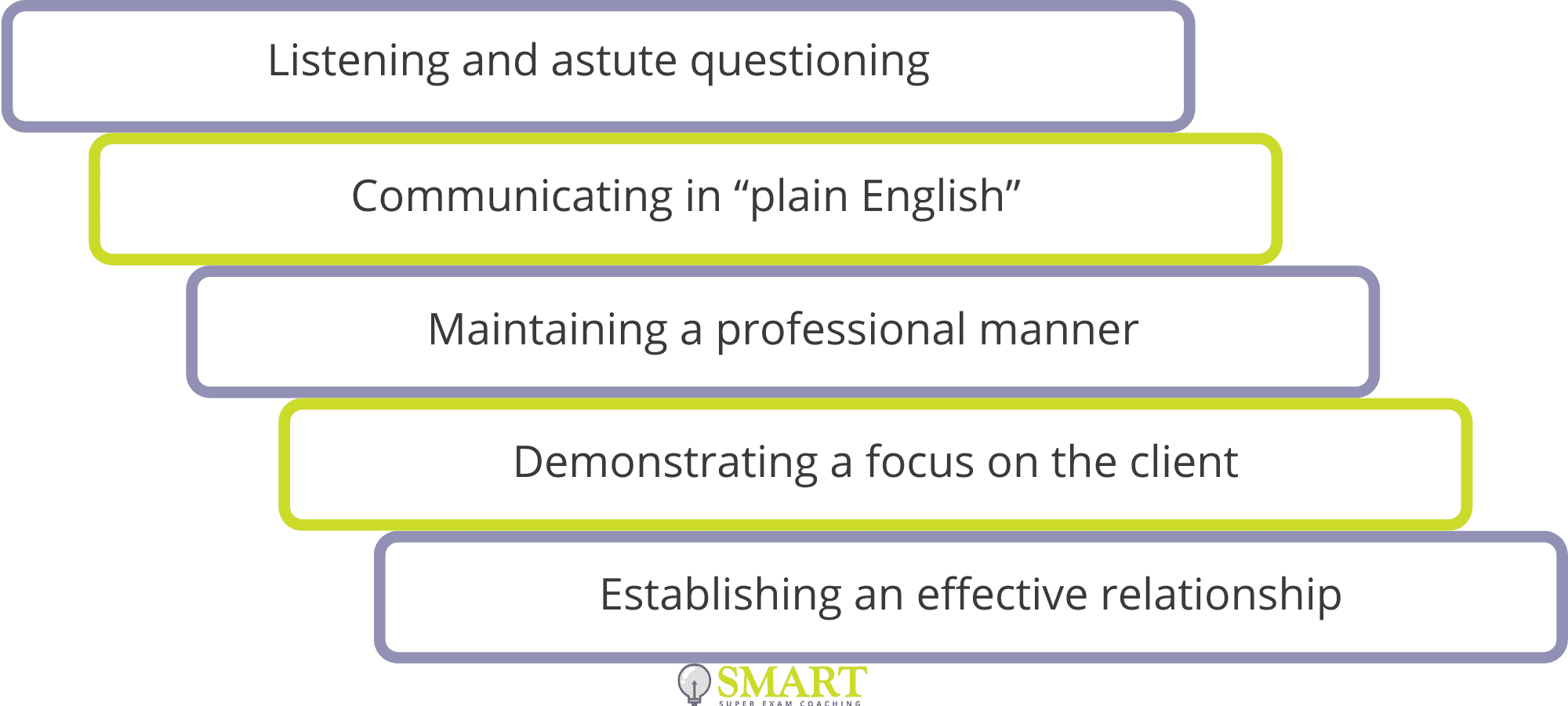 Non-legal SQE skills