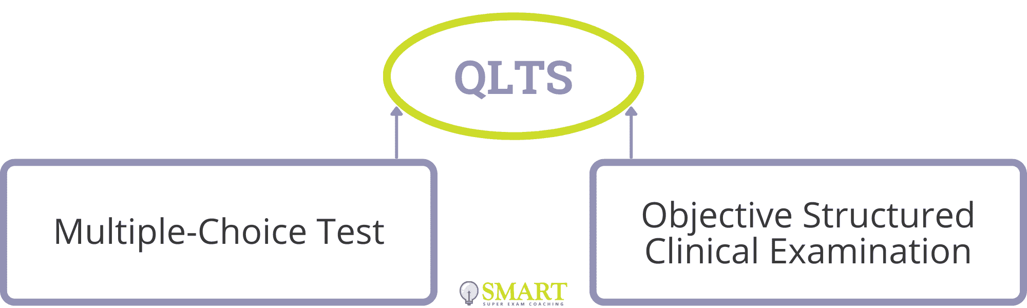 Qualified Lawyers Transfer Scheme (QLTS): Two Parts