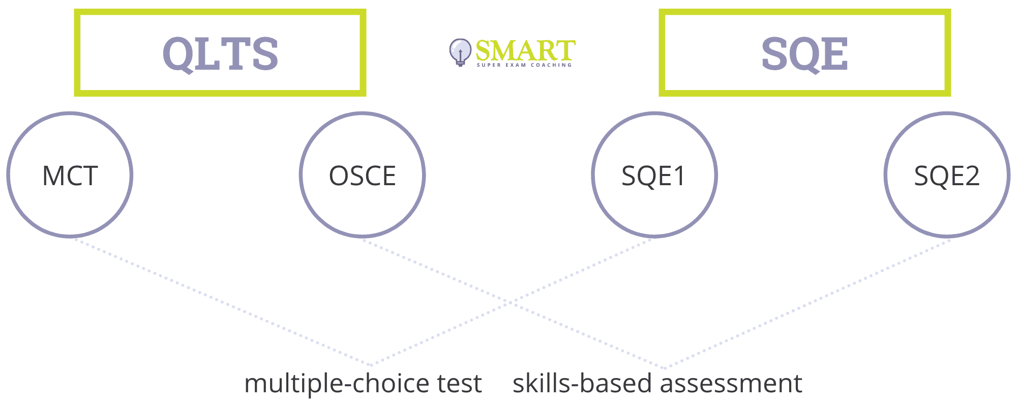 QLTS versus SQE