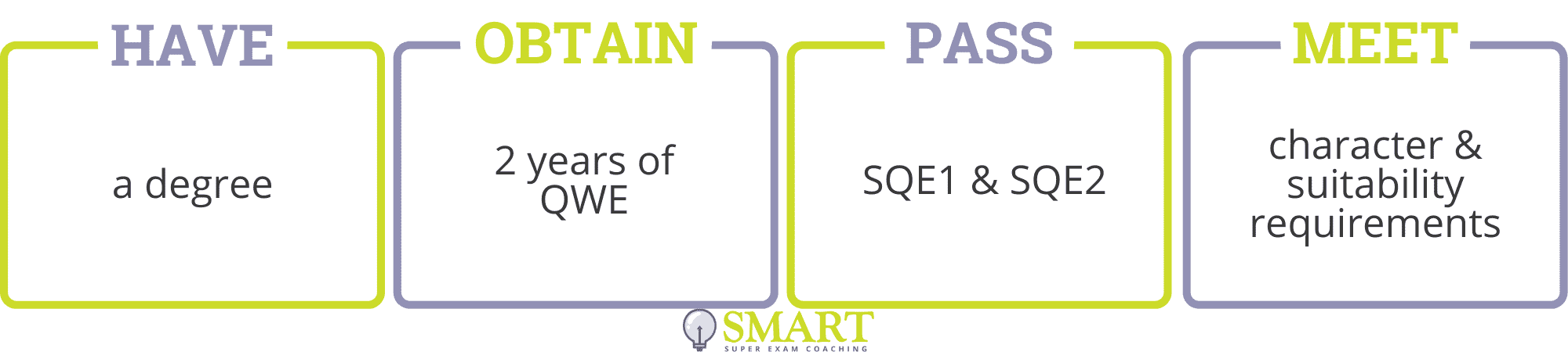 What You Need to Qualify via the SQE