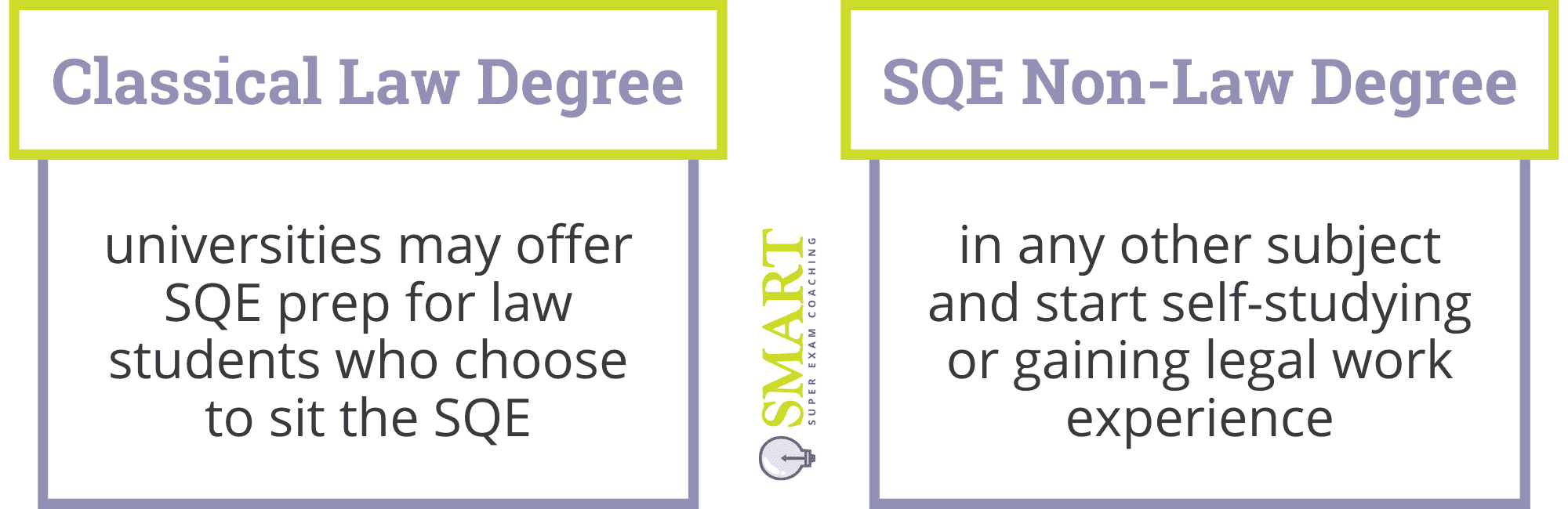 Classical Law Degree vs SQE Non-Law Degree