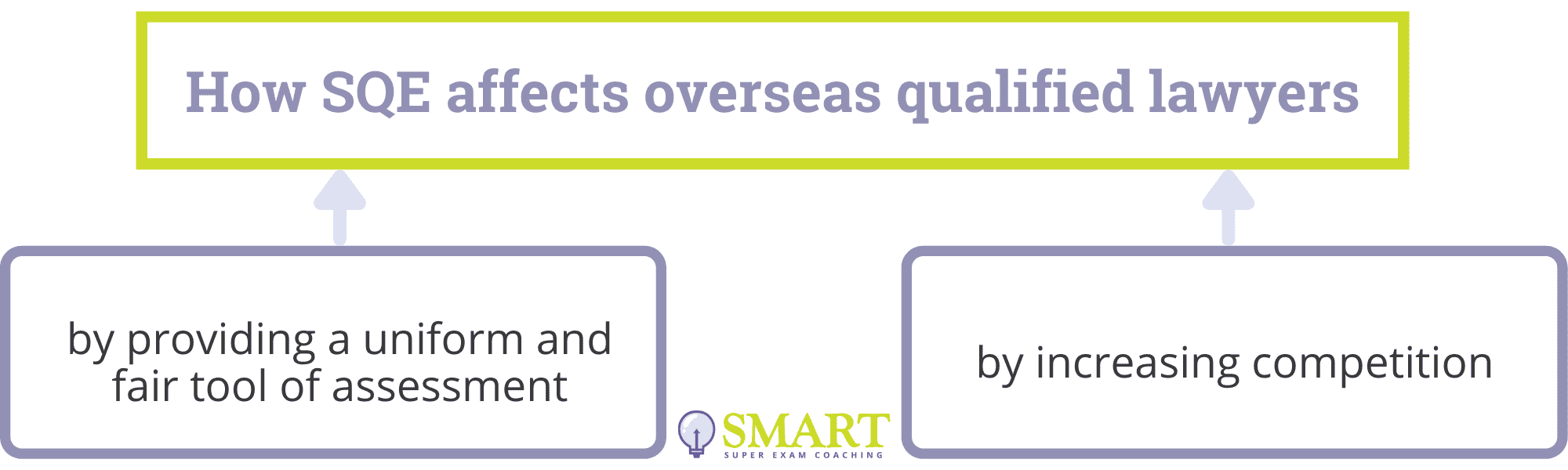 SQE Impact on Foreign Lawyers