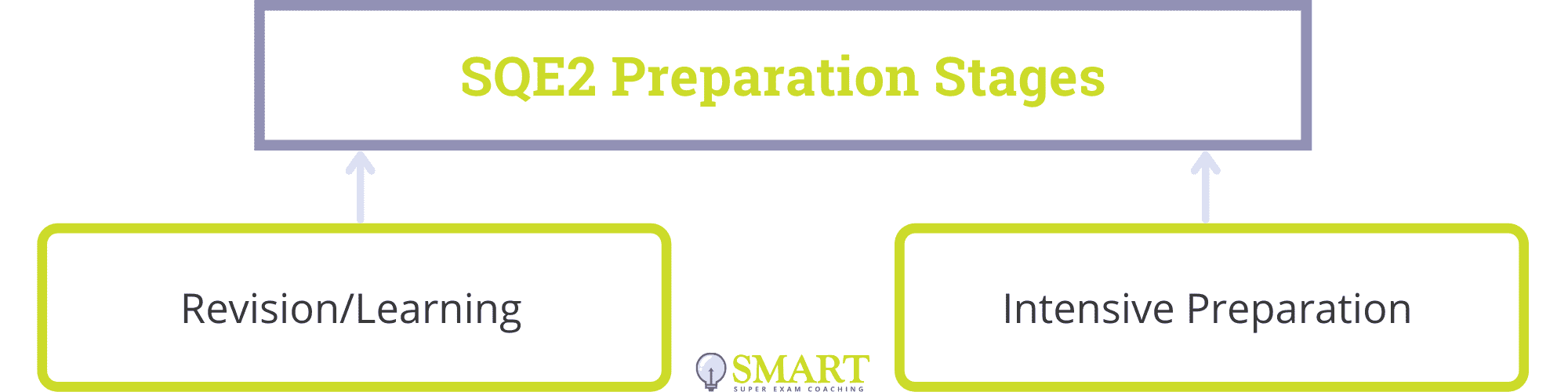 SQE2 Preparation Stages