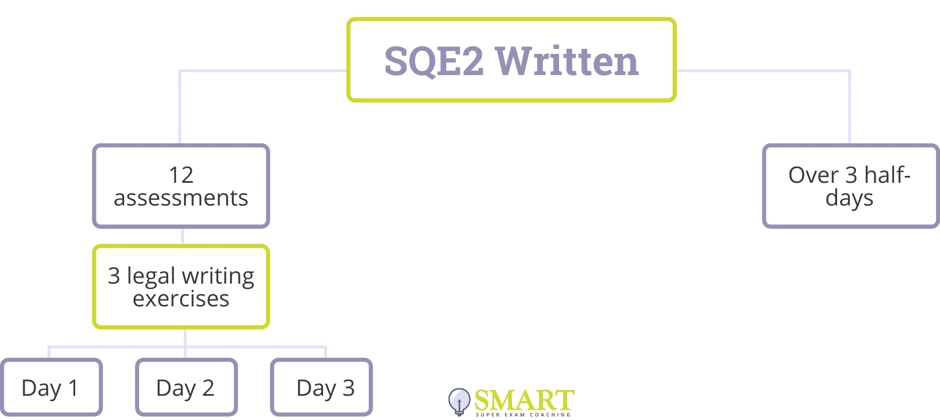 SQE2 Written Examination: Legal Writing