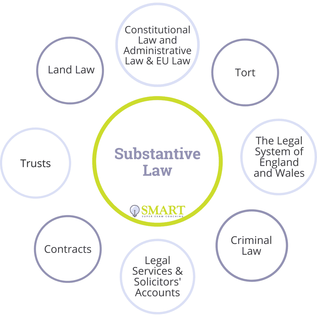 ᑕ ᑐ SQE1 Preparation Materials and Tips (Updated July 2022)