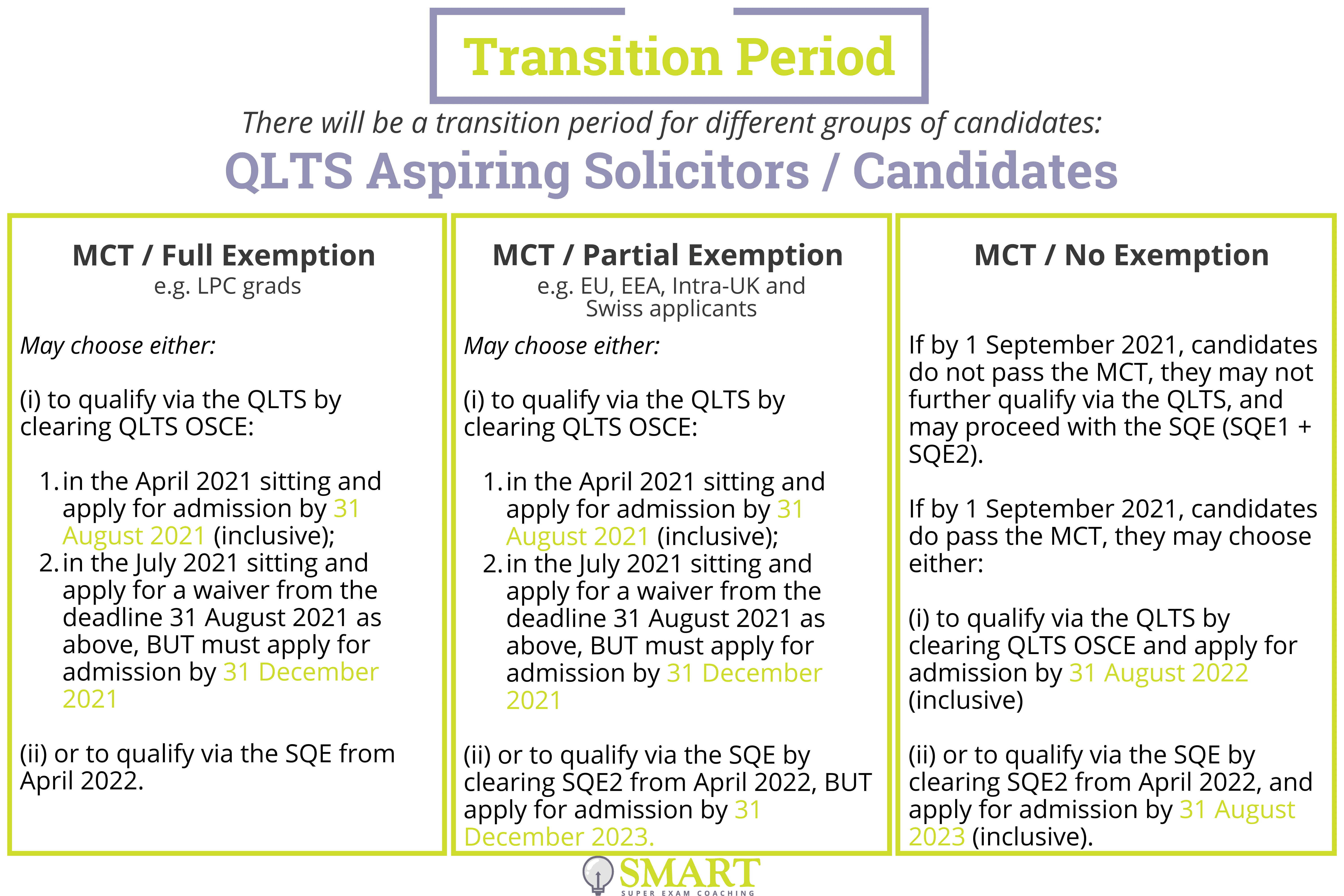 QLTS Transition Period
