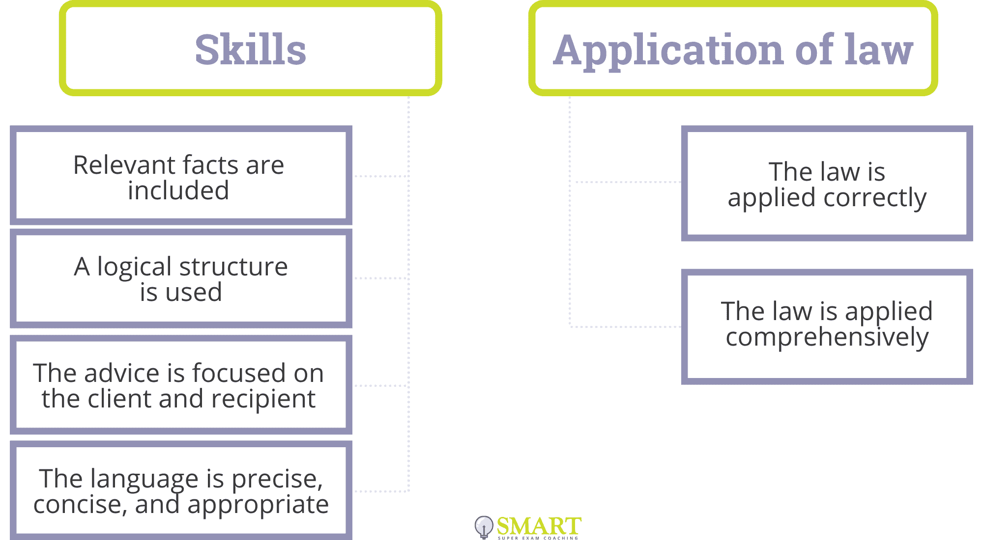 SQE2 Marking Criteria: Skills, Application of Law