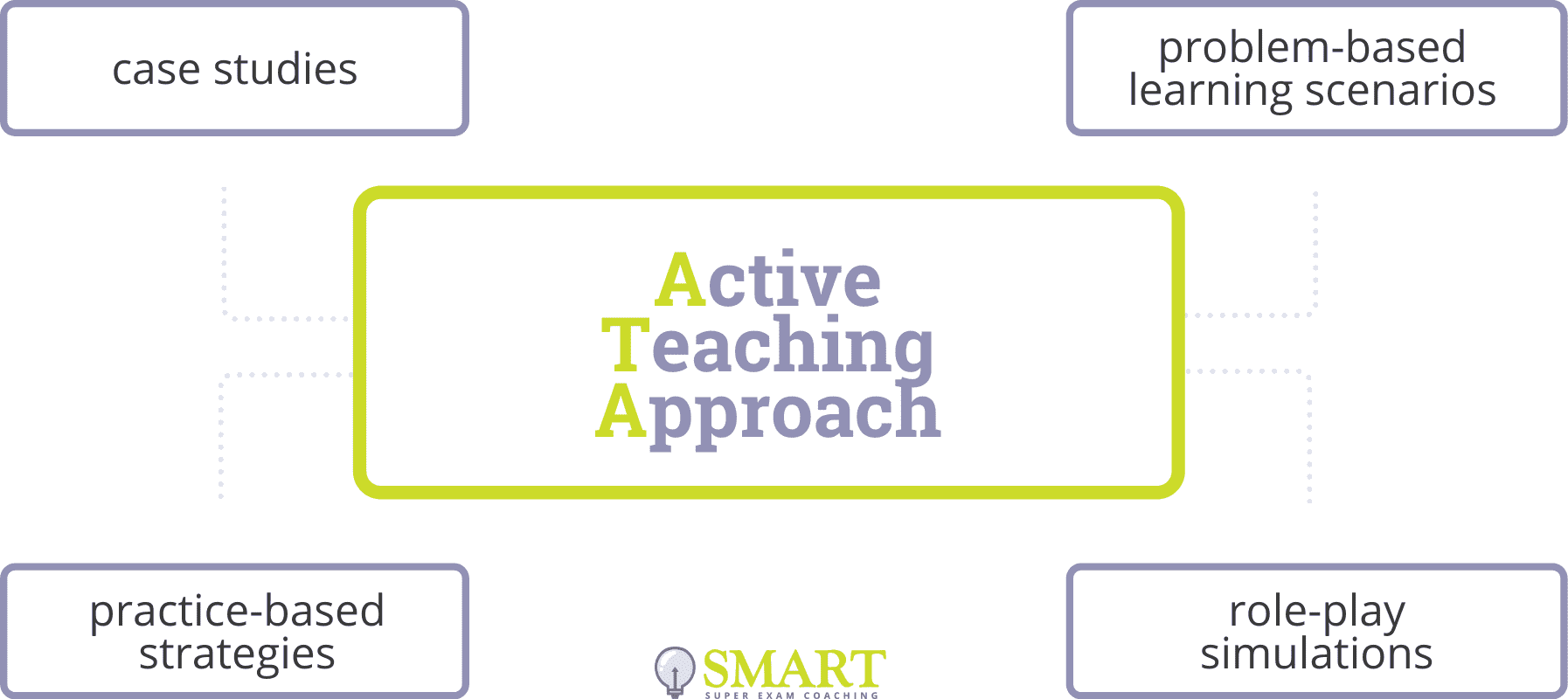 Active Teaching Approach