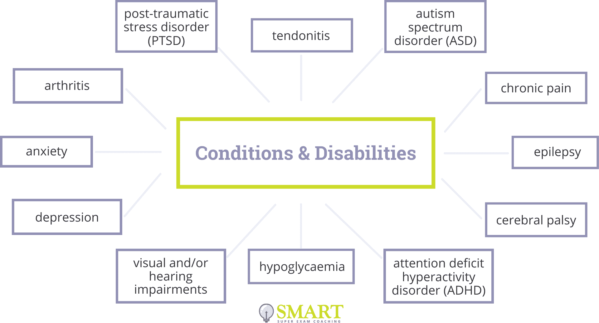 Conditions and Disabilities Which May Qualify for Reasonable Adjustments