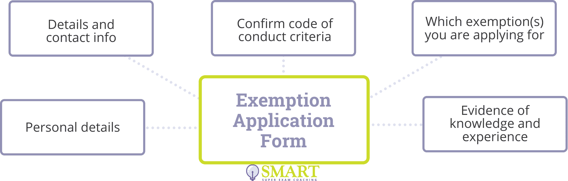 How to apply for SQE exemptions