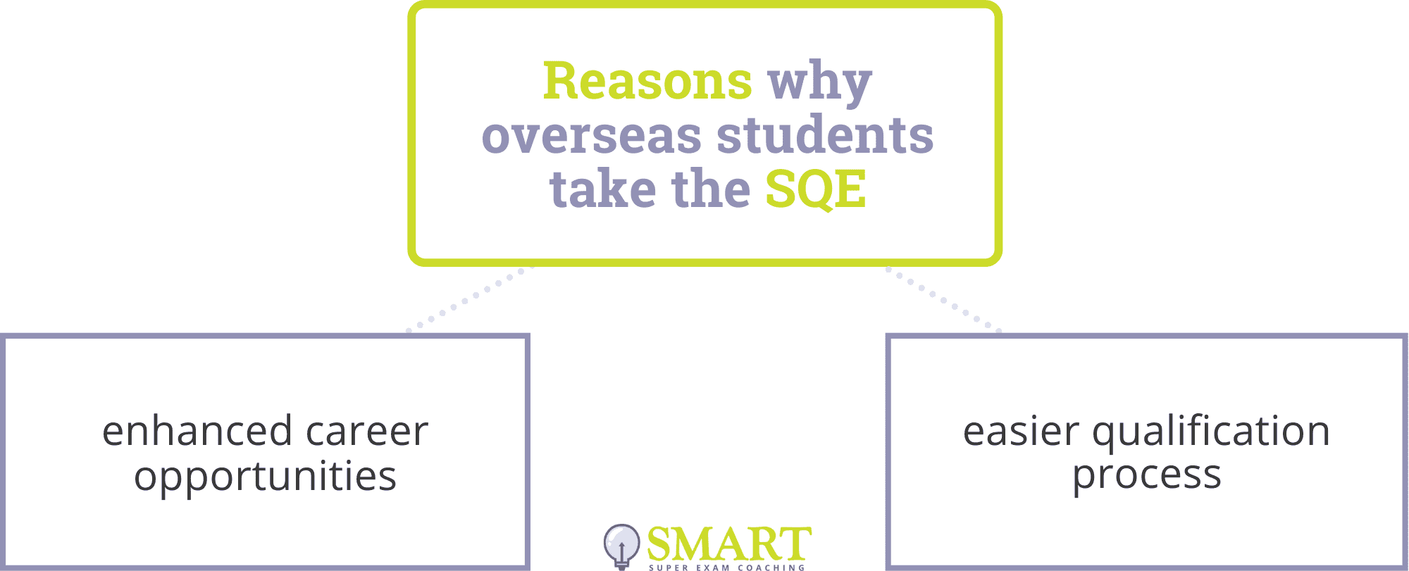 Reasons Why Overseas Students Take the SQE
