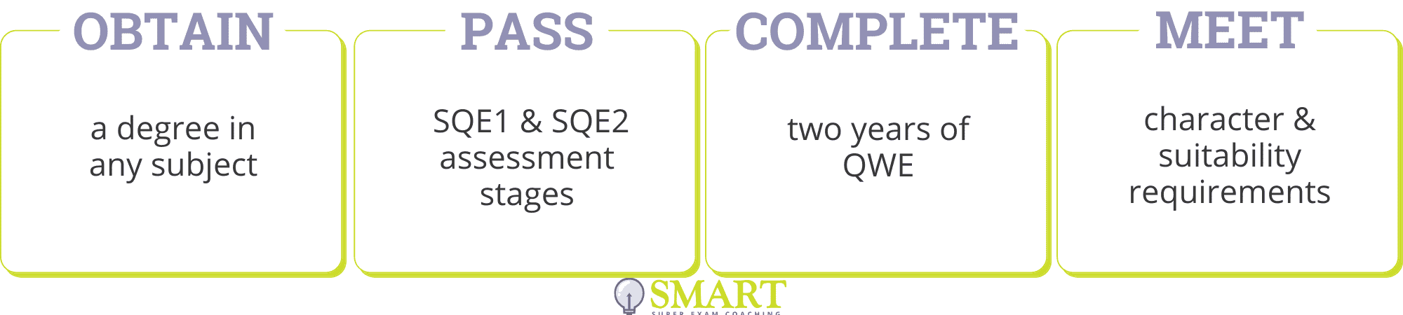 Solicitors Qualifying Examination Suitability Requirements