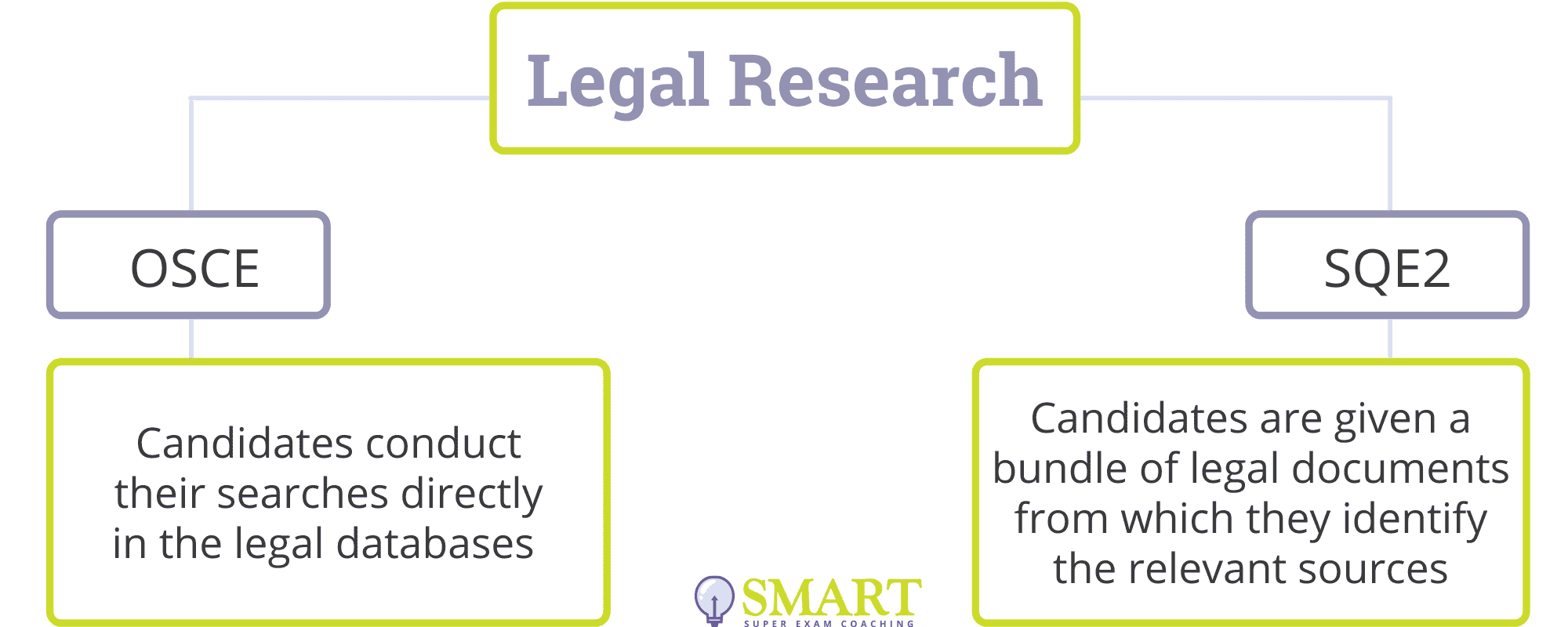 Differences between SQE and QLTS OSCE: Legal research