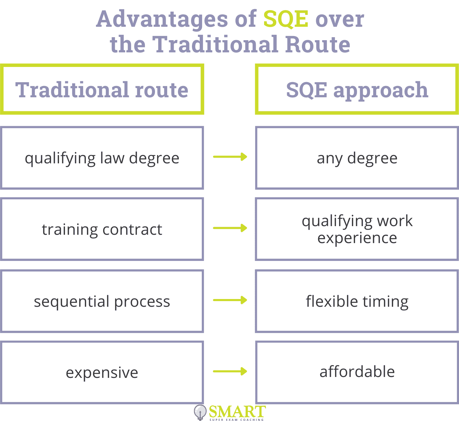 Advantages of SQE Over Traditional Route