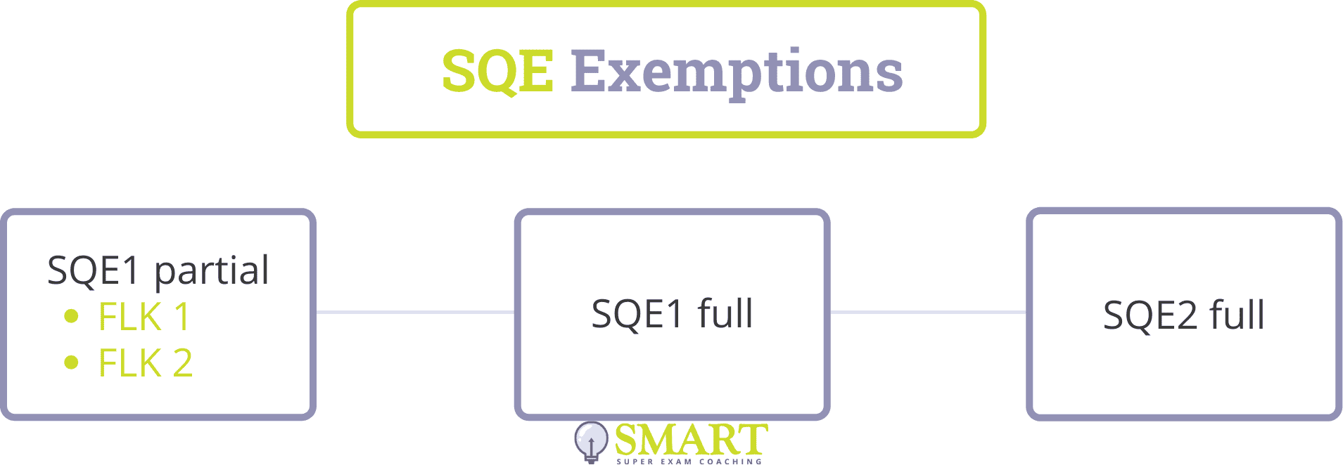 SQE exemptions