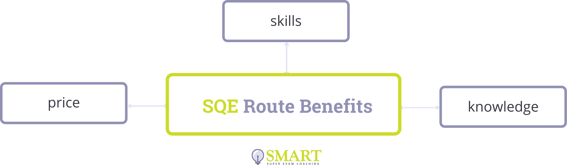 SQE Route Benefits