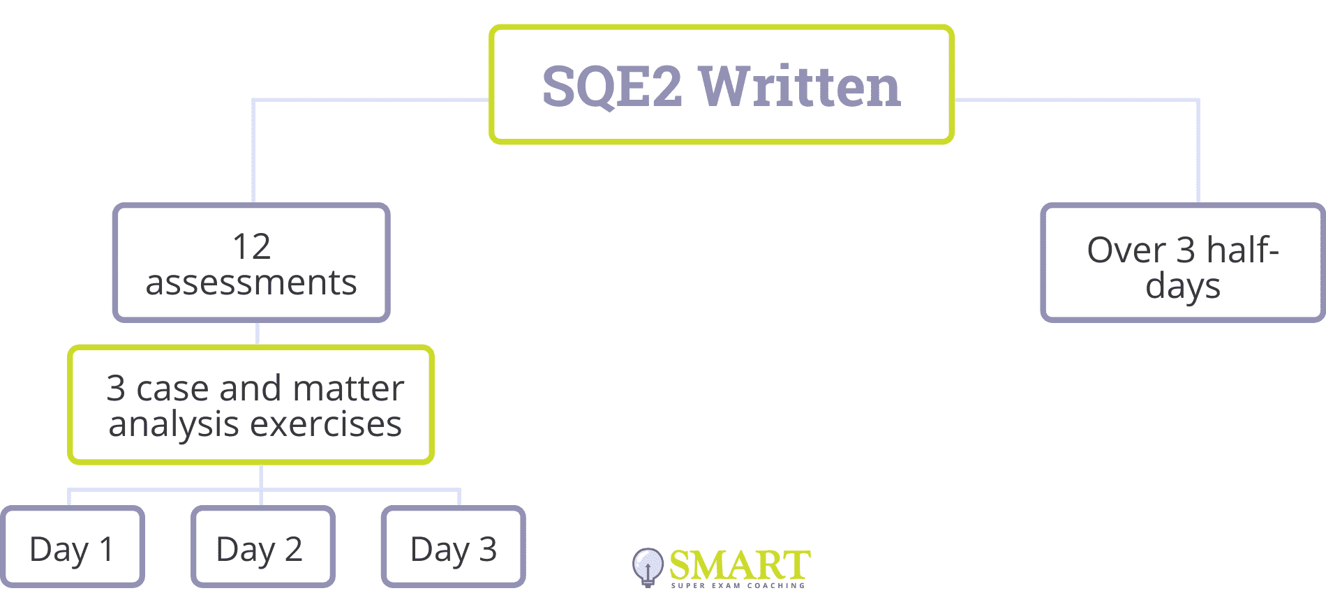 SQE2 Written Assessments: Case and Matter Analysis