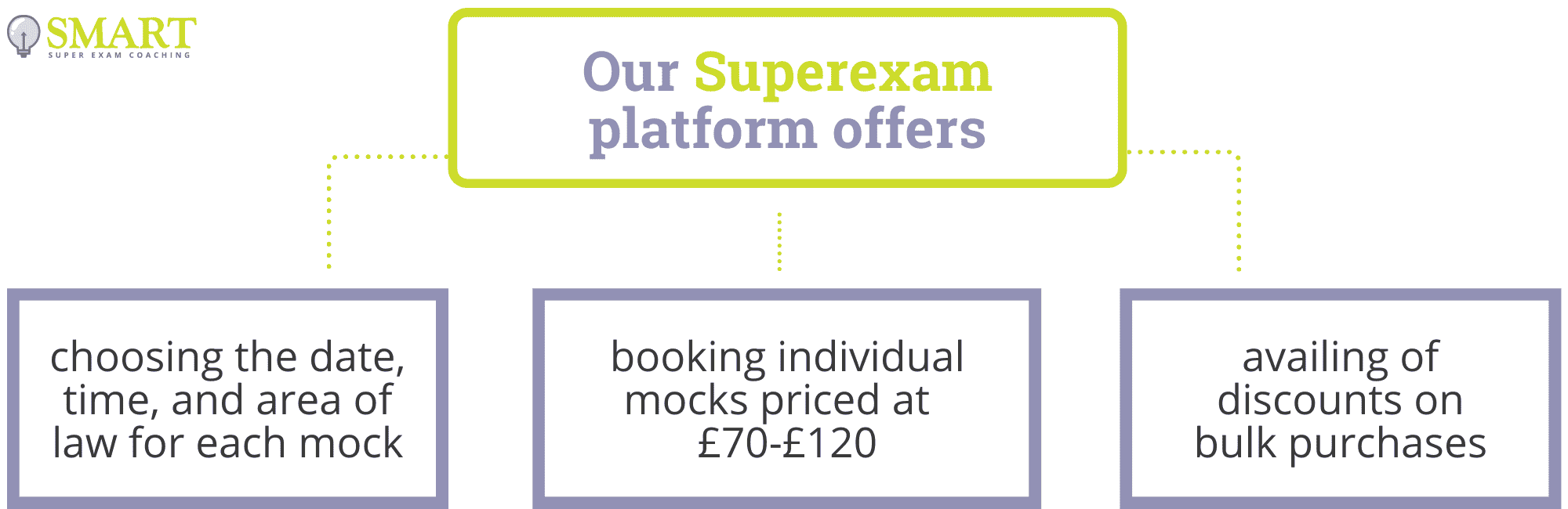 Our Superexam Platform Offers