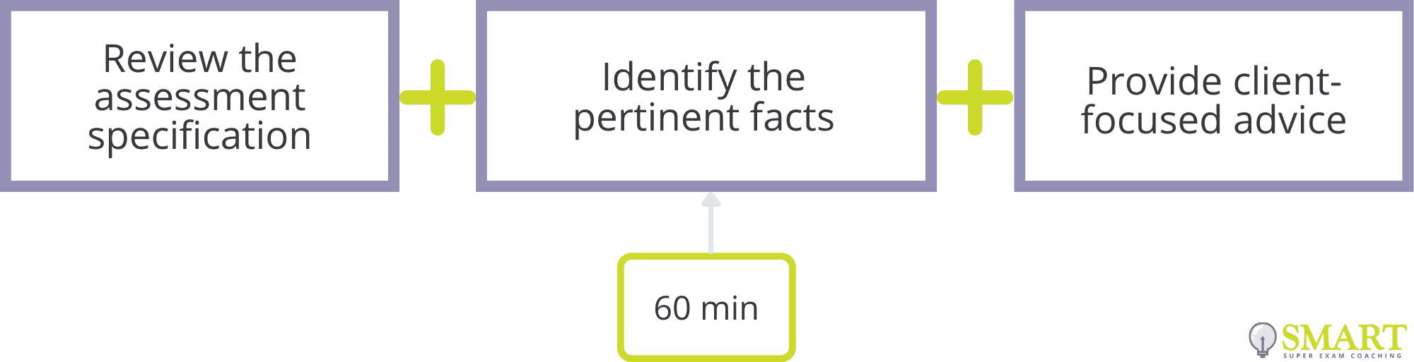 SQE Case and Matter Analysis Timing