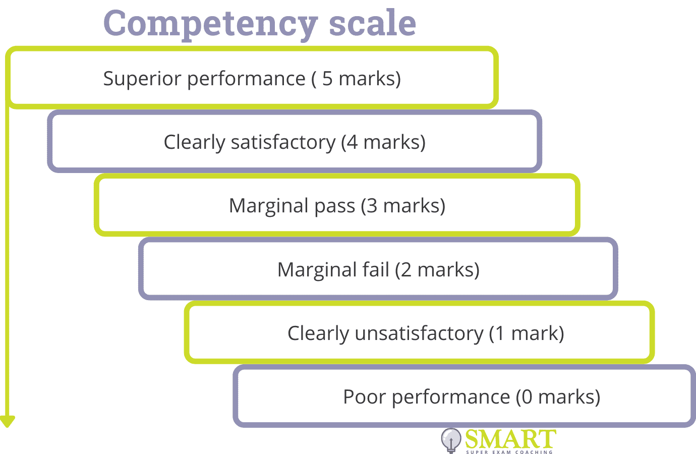 SQE2: Competency Scale