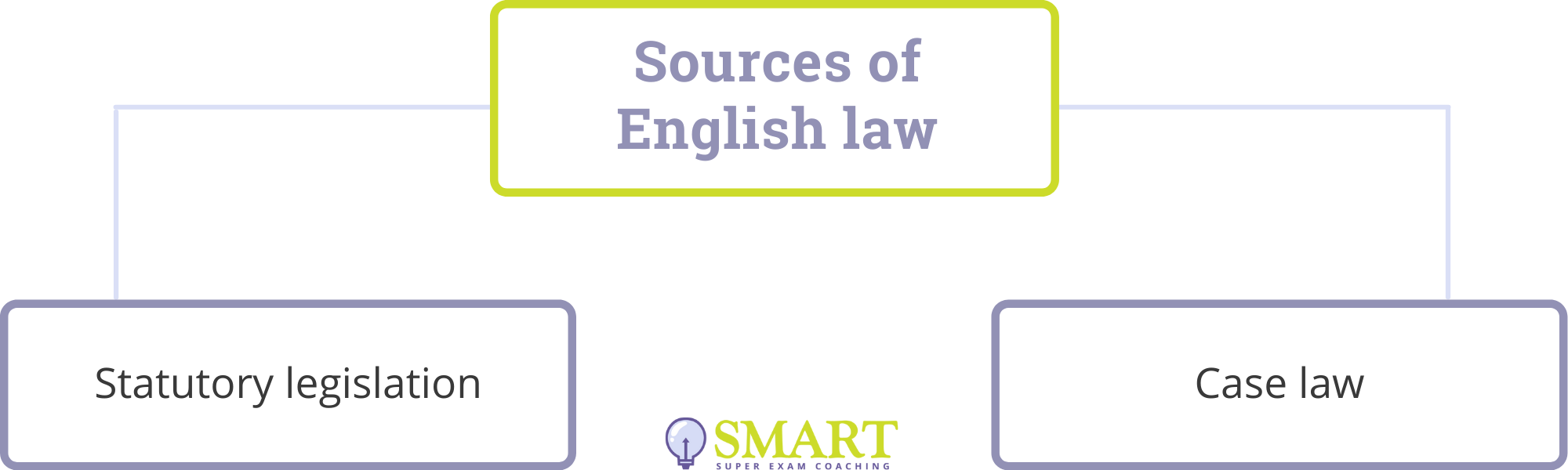 English Legal System - Sources of English Law