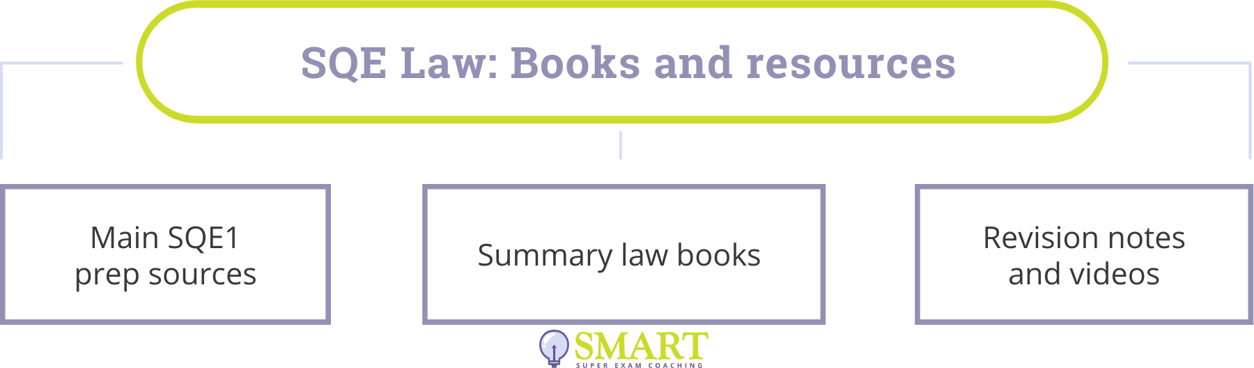 SQE Law Exam: Books and Resources