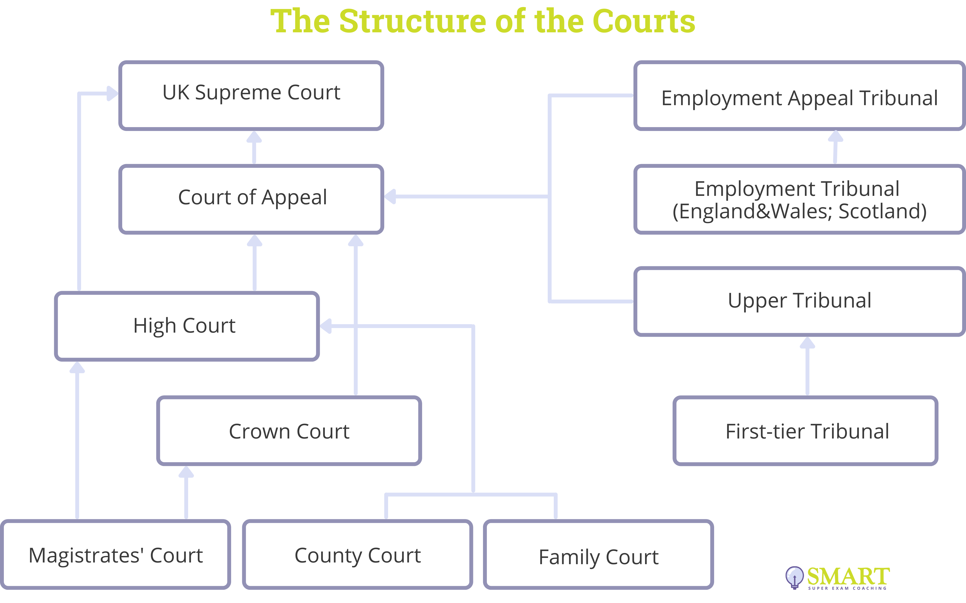 English Legal System - The Structure of The Courts
