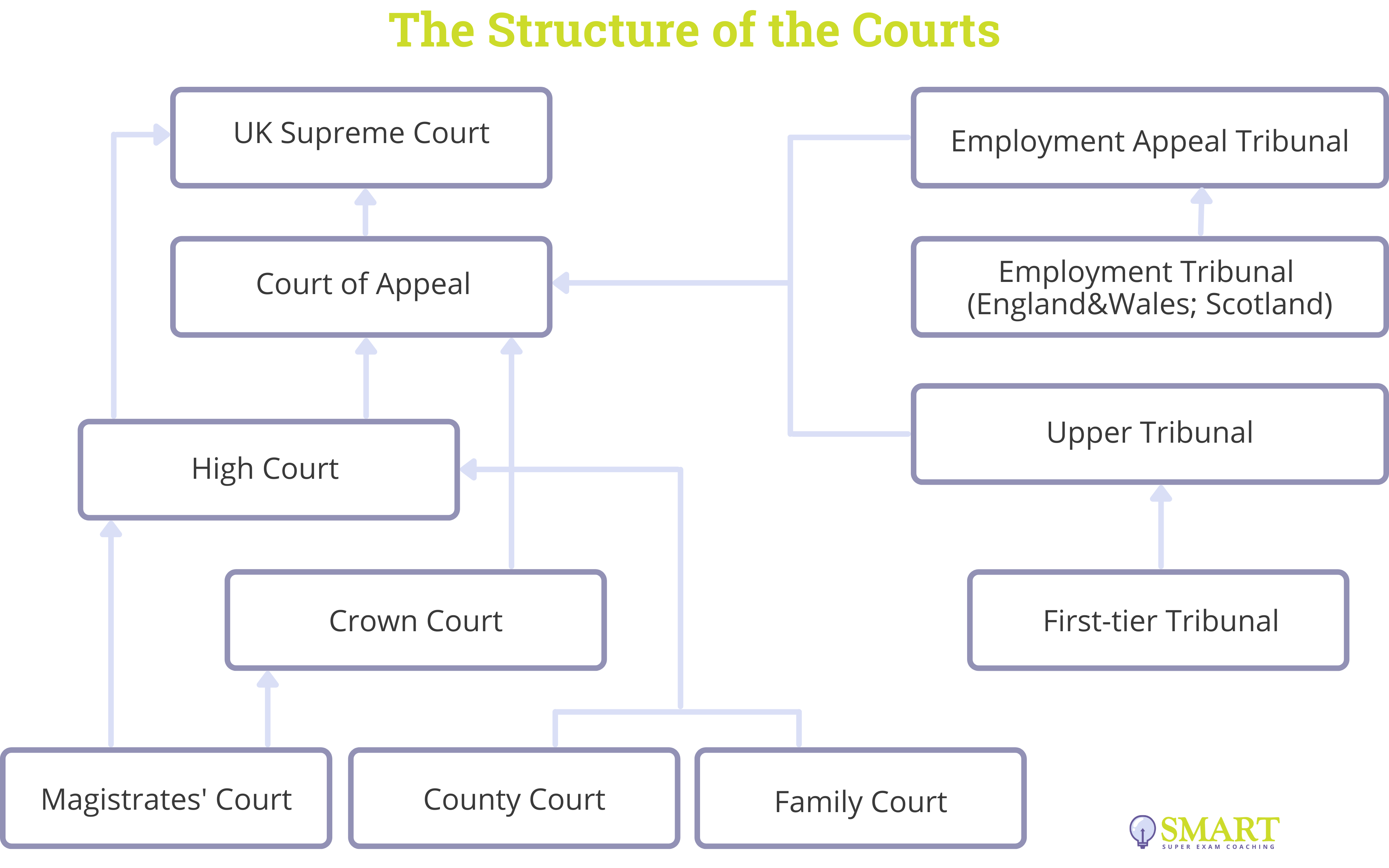 SQE Law Assessment in the Super Exam Academy of Smart Lawyers