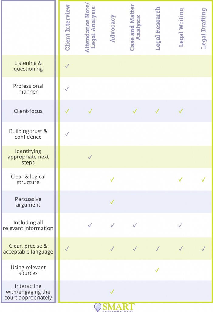 SQE skills