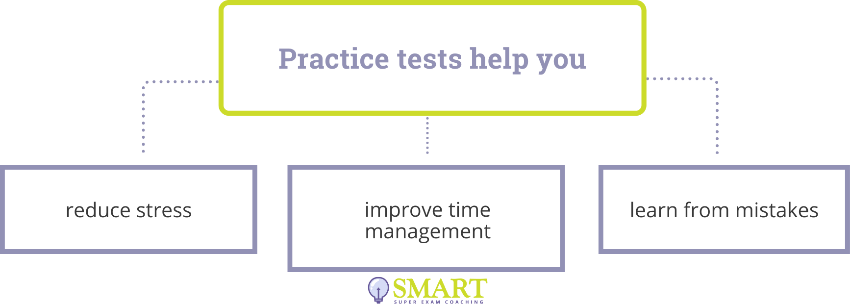 Practice Tests Help You