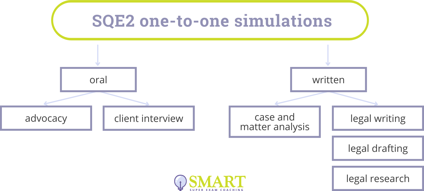 SQE2 One-to-One Simulations